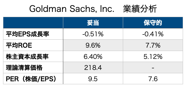 ゴールドマンサックス　GS goldmansachs 株価分析　銘柄分析　業績分析